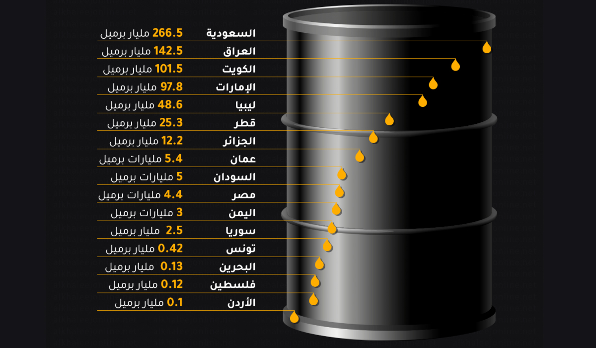 احتياطات النفط في الدول الإسلامية الشرق أوسطية